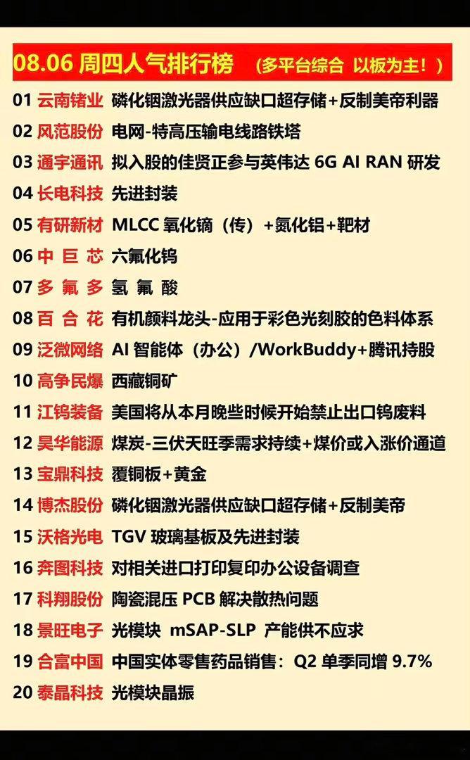8.06周四  涨停板股票+人气榜！1.磷化铟激光器2.氢氟酸3.覆铜板+黄金4