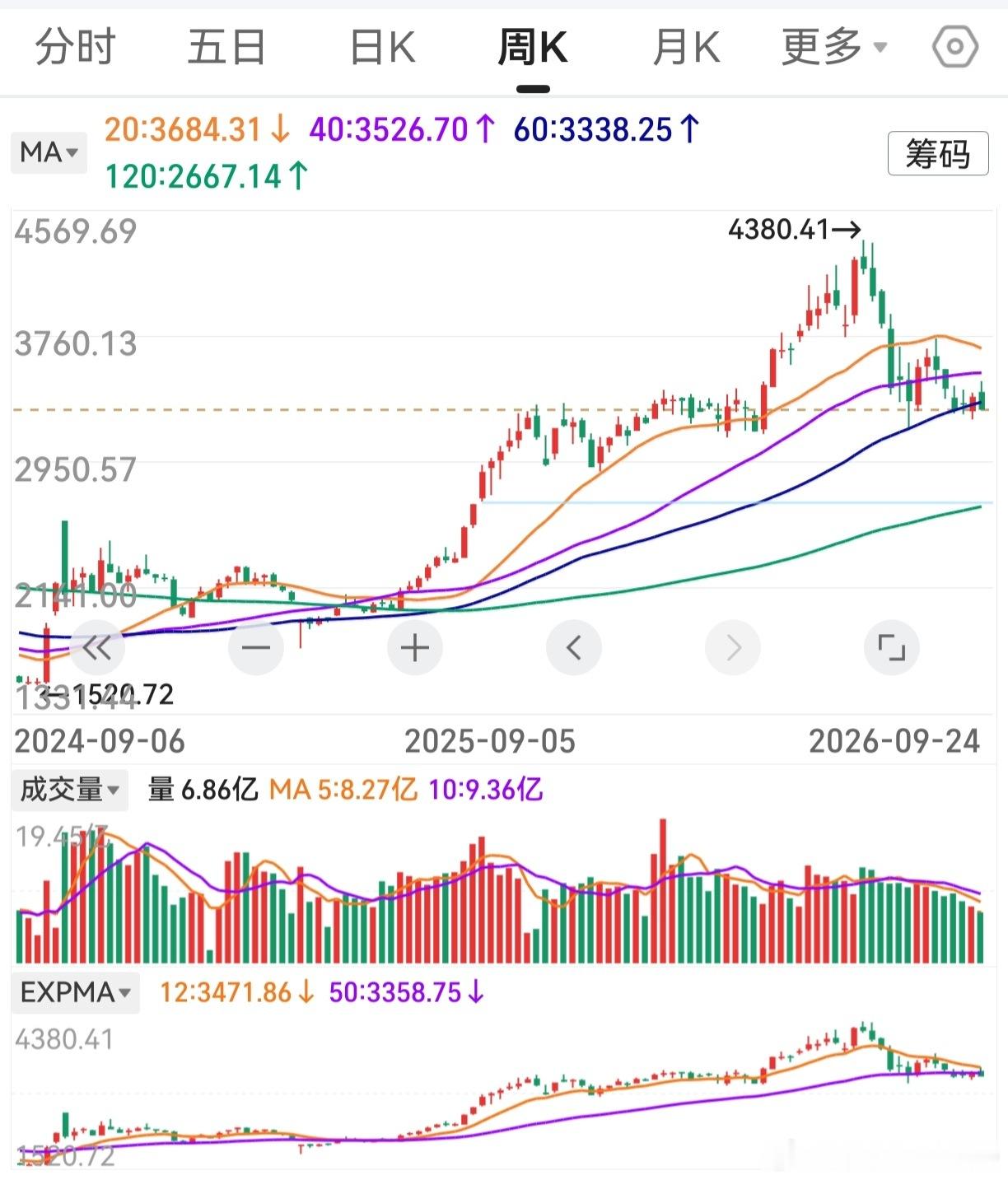 如果创业板本周再收阳线，向上铁板钉钉！这一点，老鸭肯定是知道的。但周三周四一跌，