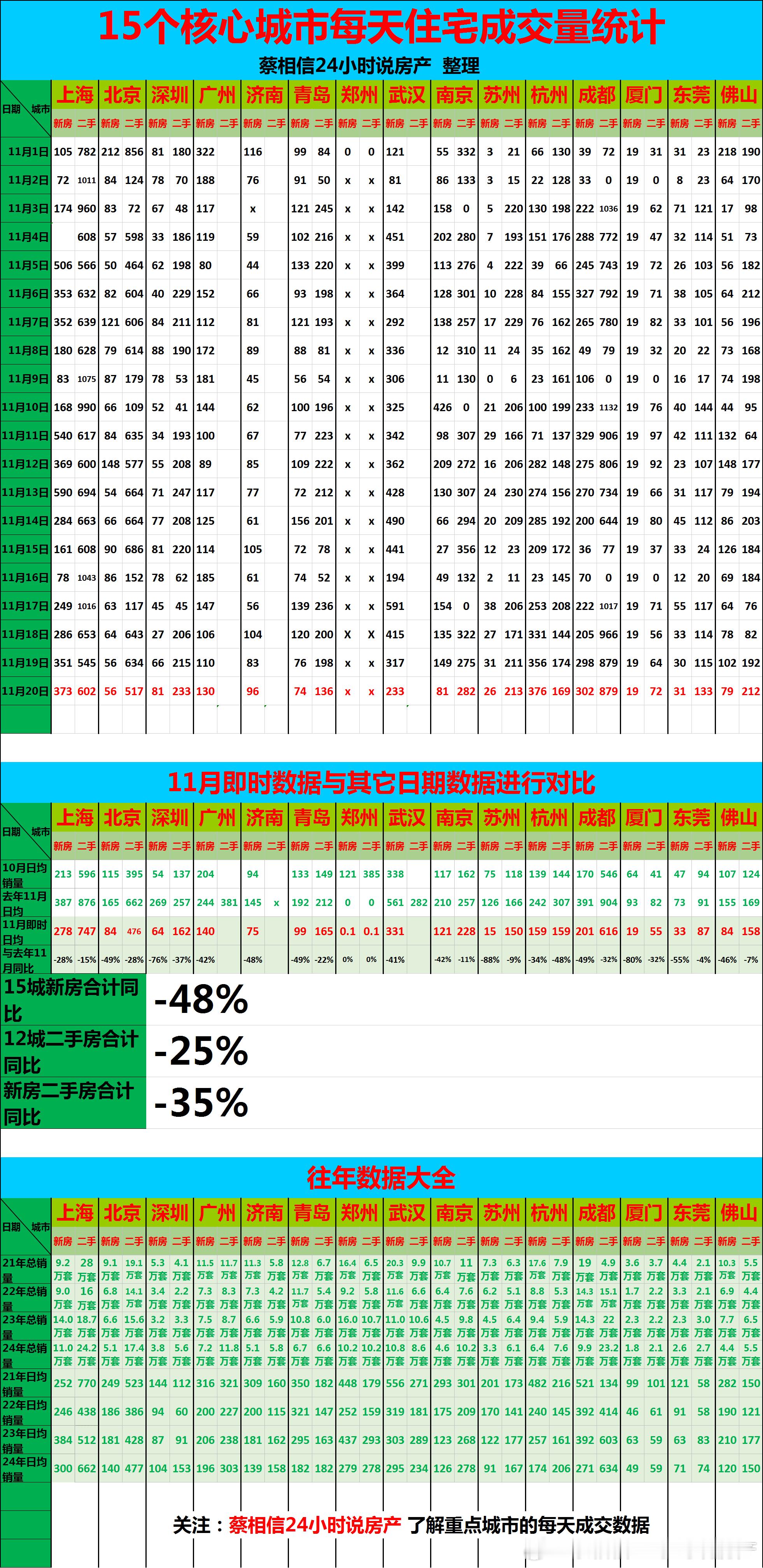 11月20日，重点城市住宅销量数据【广告→→→】博主创作不易，几年来，一直在用爱