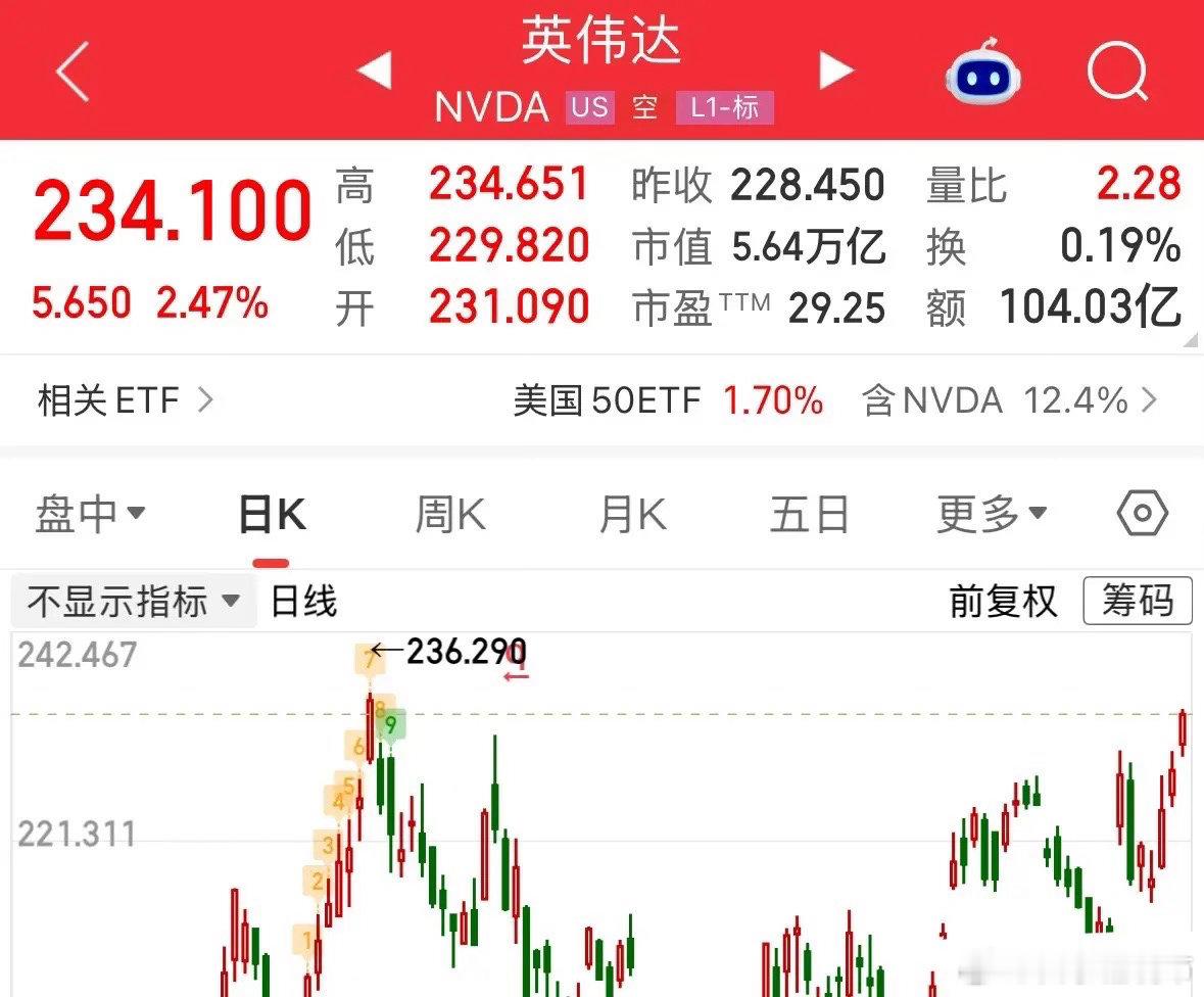 全球人工智能龙头英伟达三连阳接近历史新高，今晚市值突破5.64万亿美元，A股的英