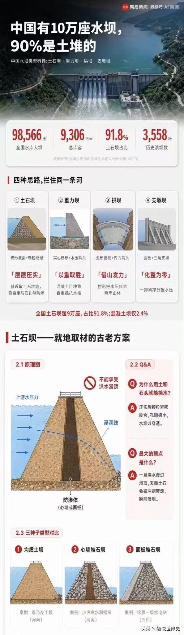 冷知识分享

中国大陆上总共有10万座水坝，其中的9万座是土坝😯
中国大坝工程