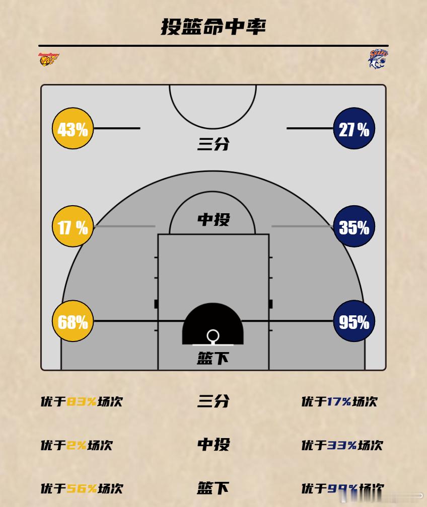 篮板净负18个，被抢走21个前场篮板，广东男篮惨遭上海男篮双杀。两队的前场配置明