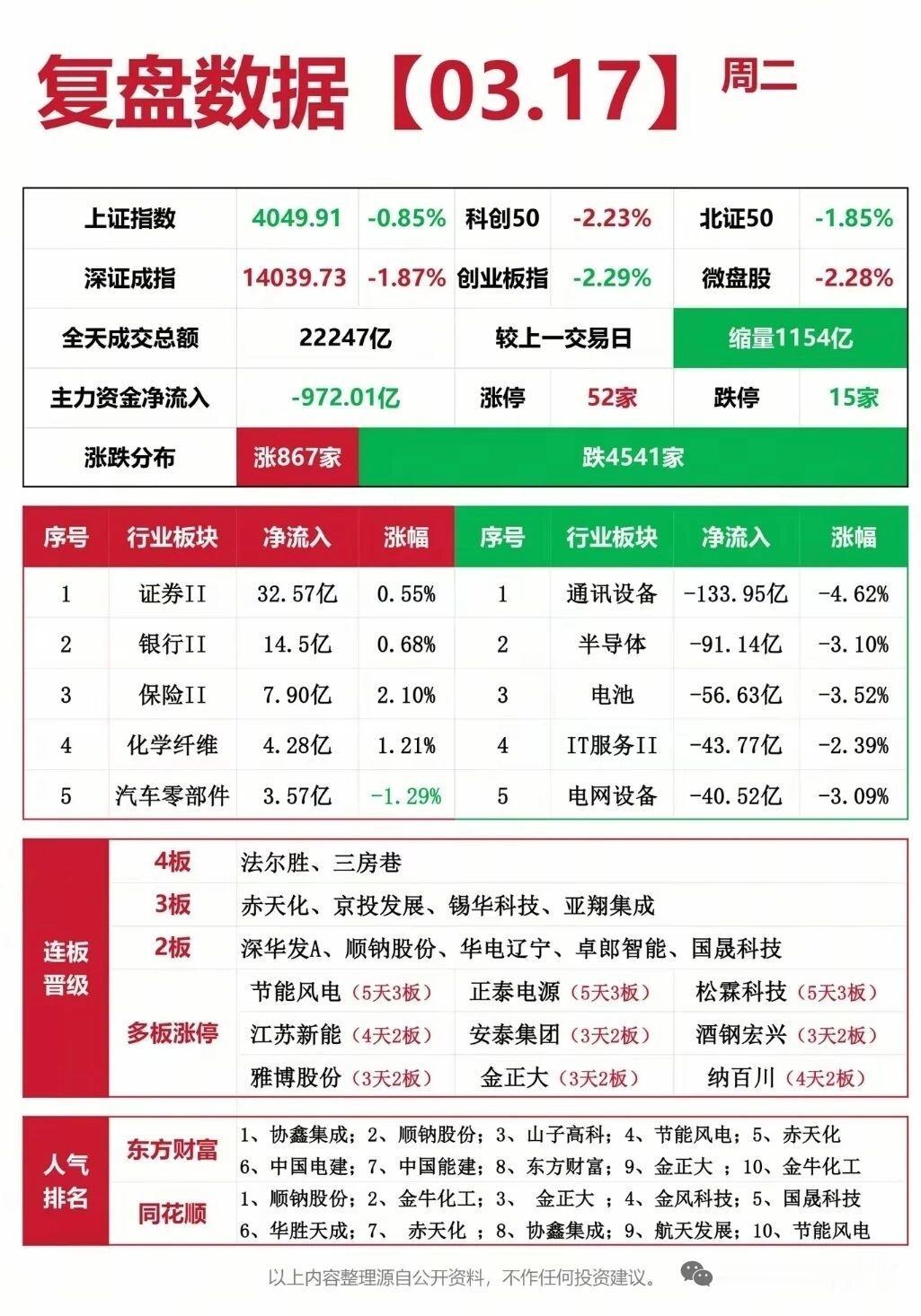缩量暴跌972亿！A股情绪冰点，谁在偷偷抄底？，3月17 日周二 复盘数据出炉！