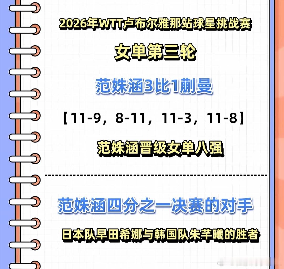 范姝涵3比1蒯曼范姝涵世排181 3:0金娜英3:1佐藤瞳3:1蒯曼小范率先晋级