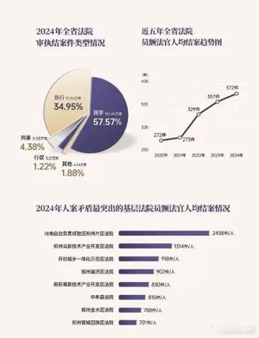 2024年度河南省法官年人均结案数量最多的8家基层法院的情况。排名第一的是河南自