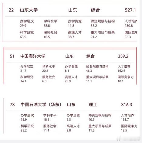 2026软科山东高校排名发布海大咋才51名好歹也是985呀 
