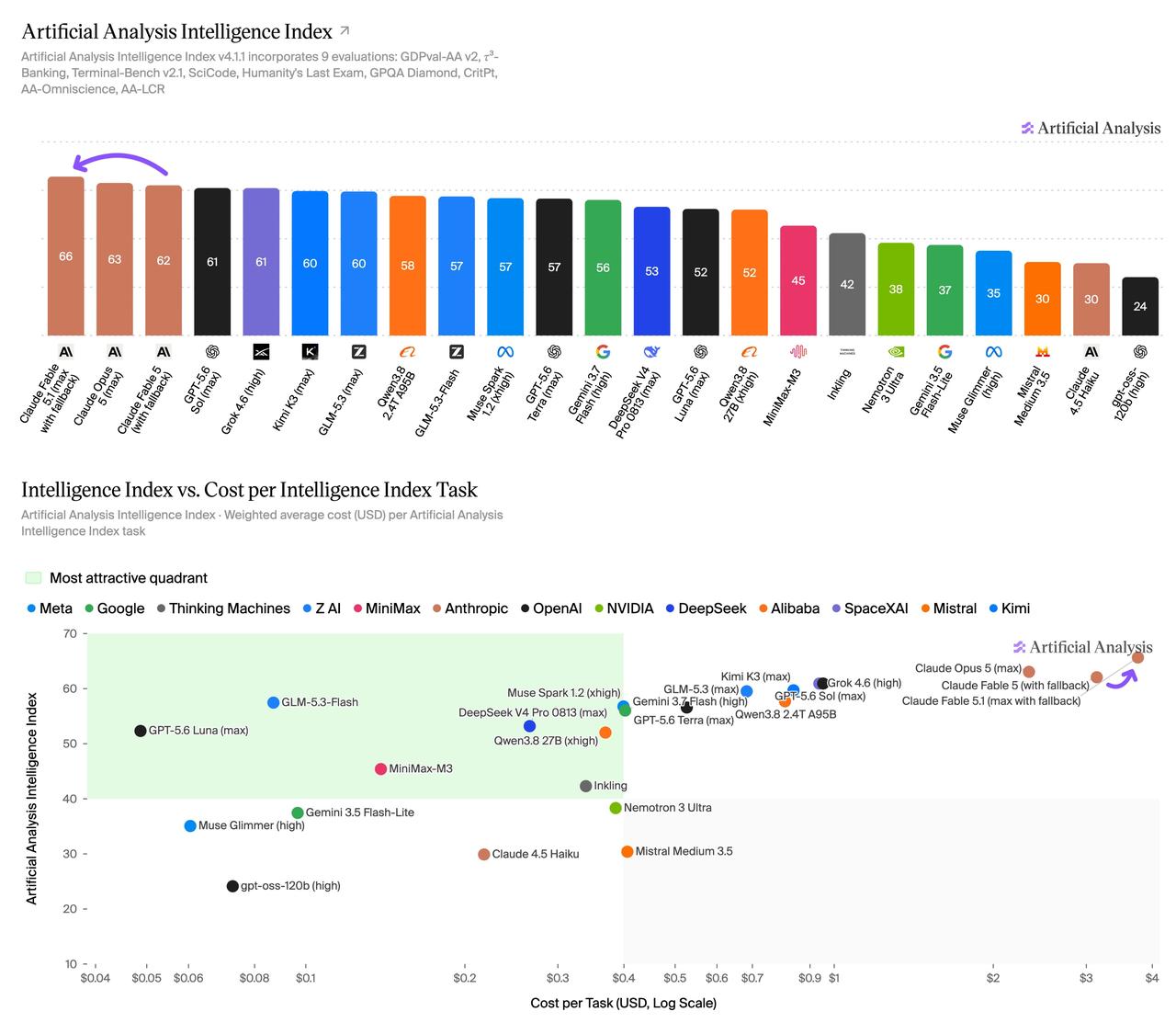 Claude Fable 5.1 登顶 Artificial Analysis 