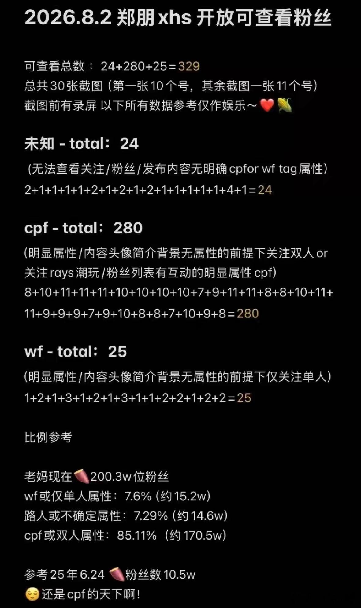 月月小红书粉丝占比统计，咱们是绝对大头！！！ 