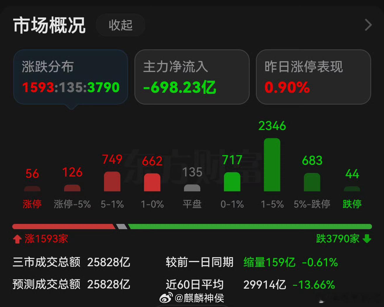 最近行情总结下，就是看中美日韩四家的投资者，谁更能吃苦，A股连续多少个冰点数不清