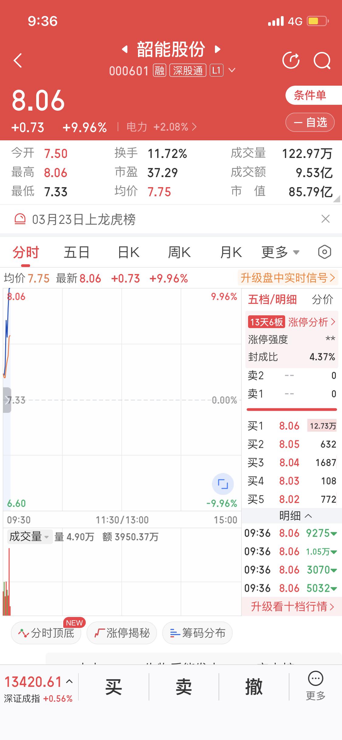 3月24日韶能股份反包涨停，这走势太牛了！它已经4天3板，成交额达8.74亿元，
