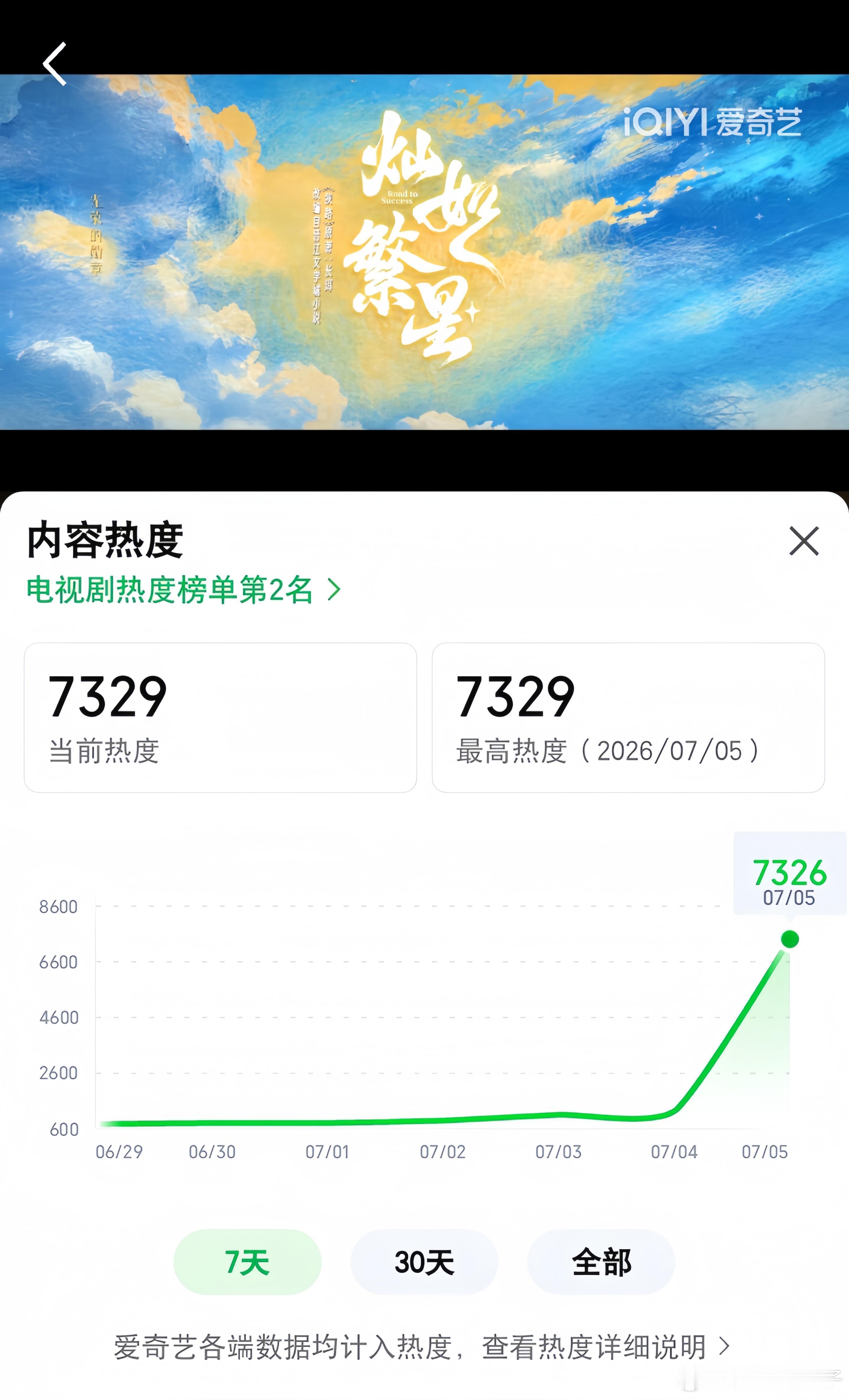 虞书欣灿如繁星热度破7300，今晚能破7500吗？ 
