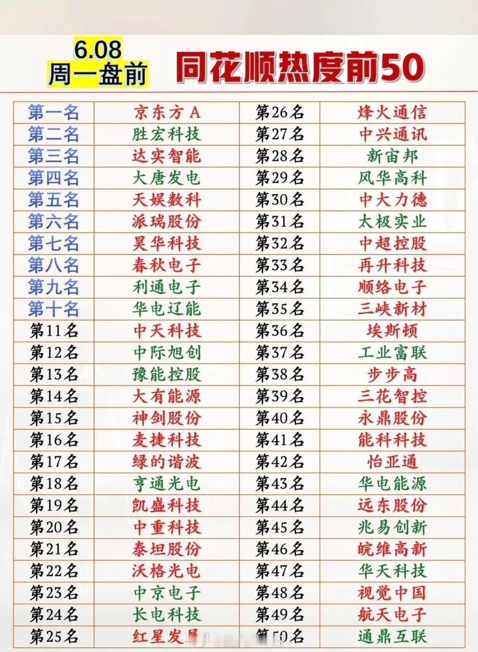 6.8周一  同花顺热度榜TOP50!1.面板，玻璃基板2.PCB载板3.电力4