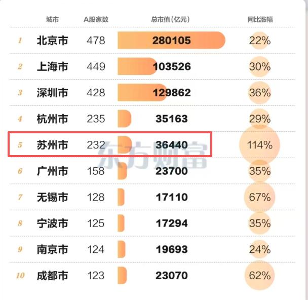 2026年A股上市公司市值十强城市出炉，北京第一，深圳第二，上海第三，苏州成最大