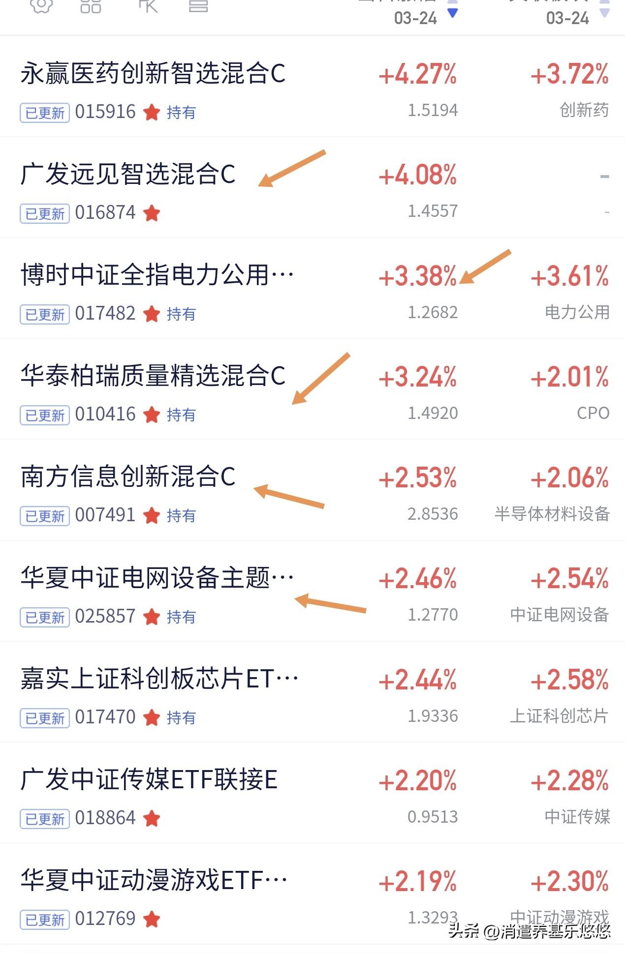 净值出来了，今天黄金板块创新药板块，cpo板块涨幅居前，那个广发远见估计又调仓了