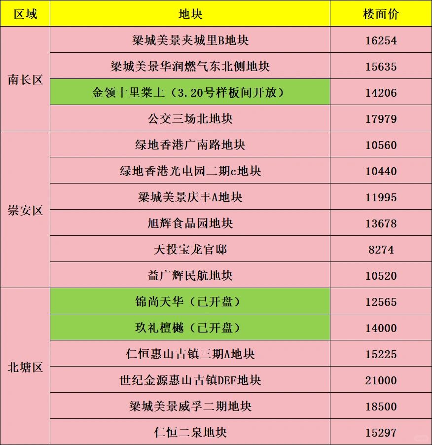 无锡梁溪区2024年，未入市项目统计