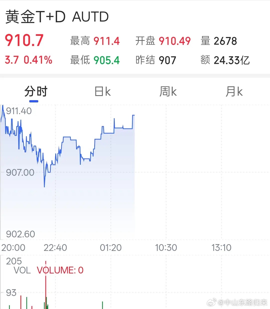 黄金 今天黄金价格的最新数据！今天是2026年的7月6日，星期一，现在是早晨6点