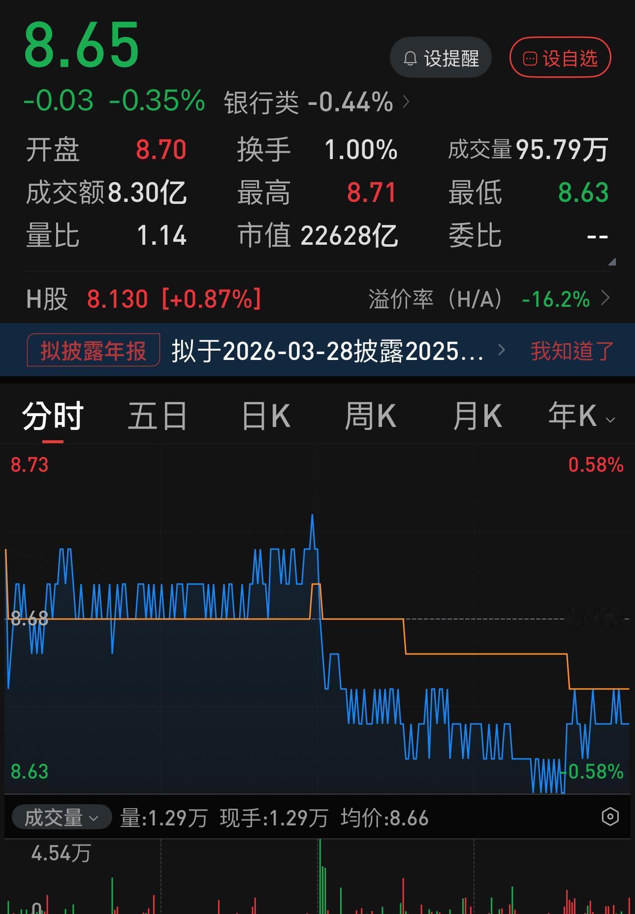 连续两天，四大行扛着压盘大旗，不遗余力地进行压盘。
节后开门红，连续两日，每天都