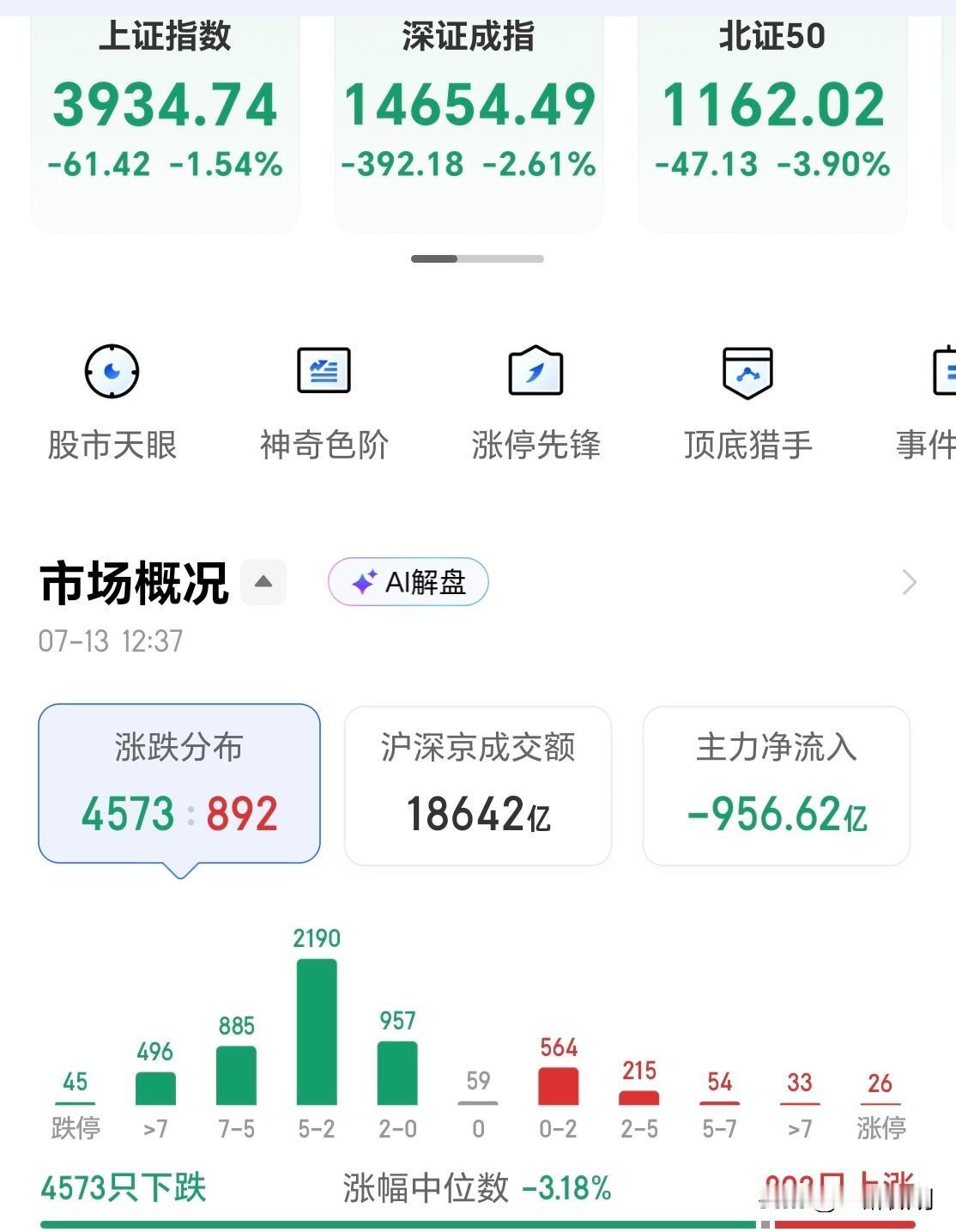创业板彻底失位，4500多家下跌。该来的总会来，大盘终于在周一上班第一天表明了态