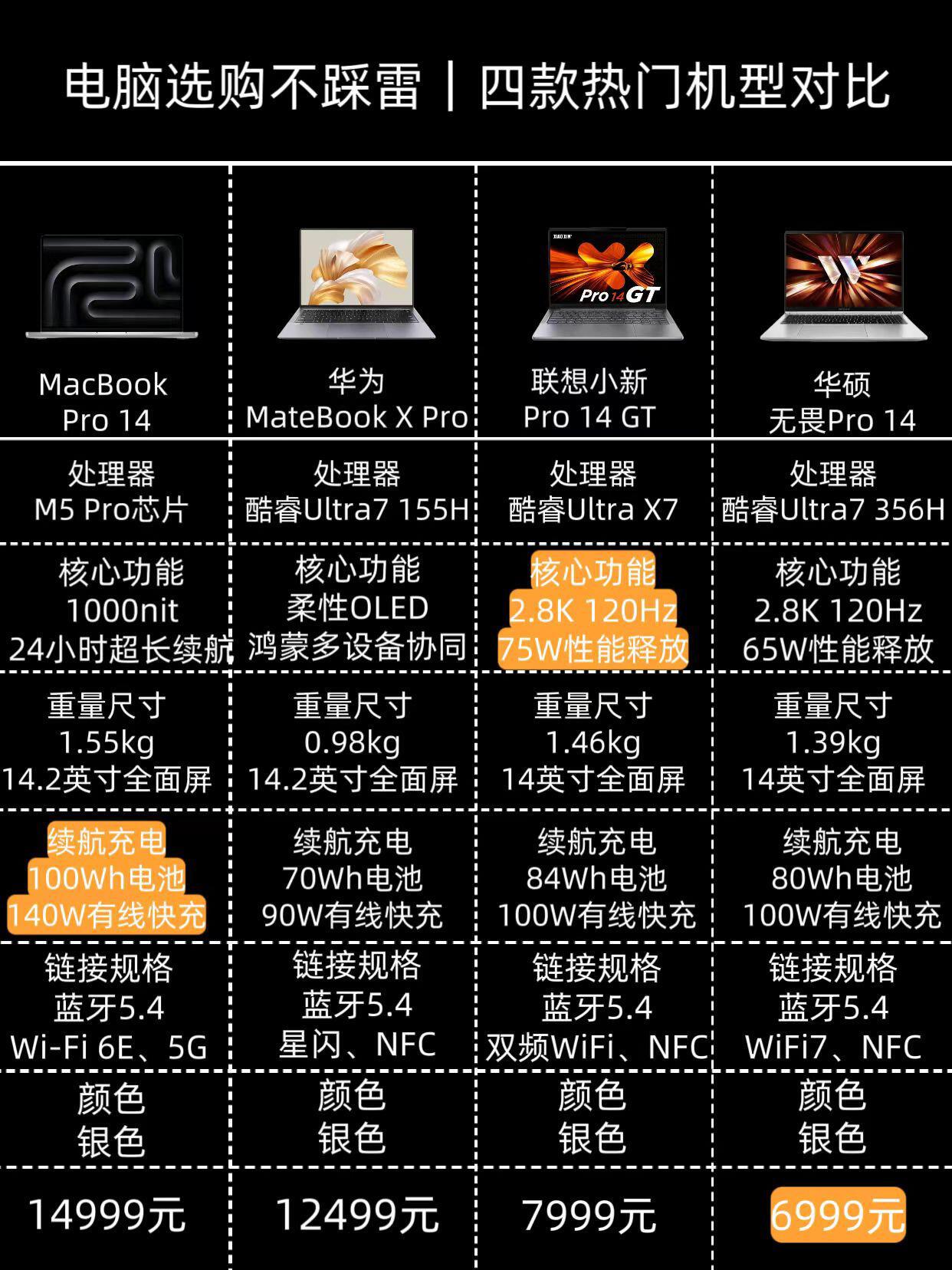 这4款热门款电脑 如何选？简单概括总结！

华硕无畏Pro14是入门性价比首选，