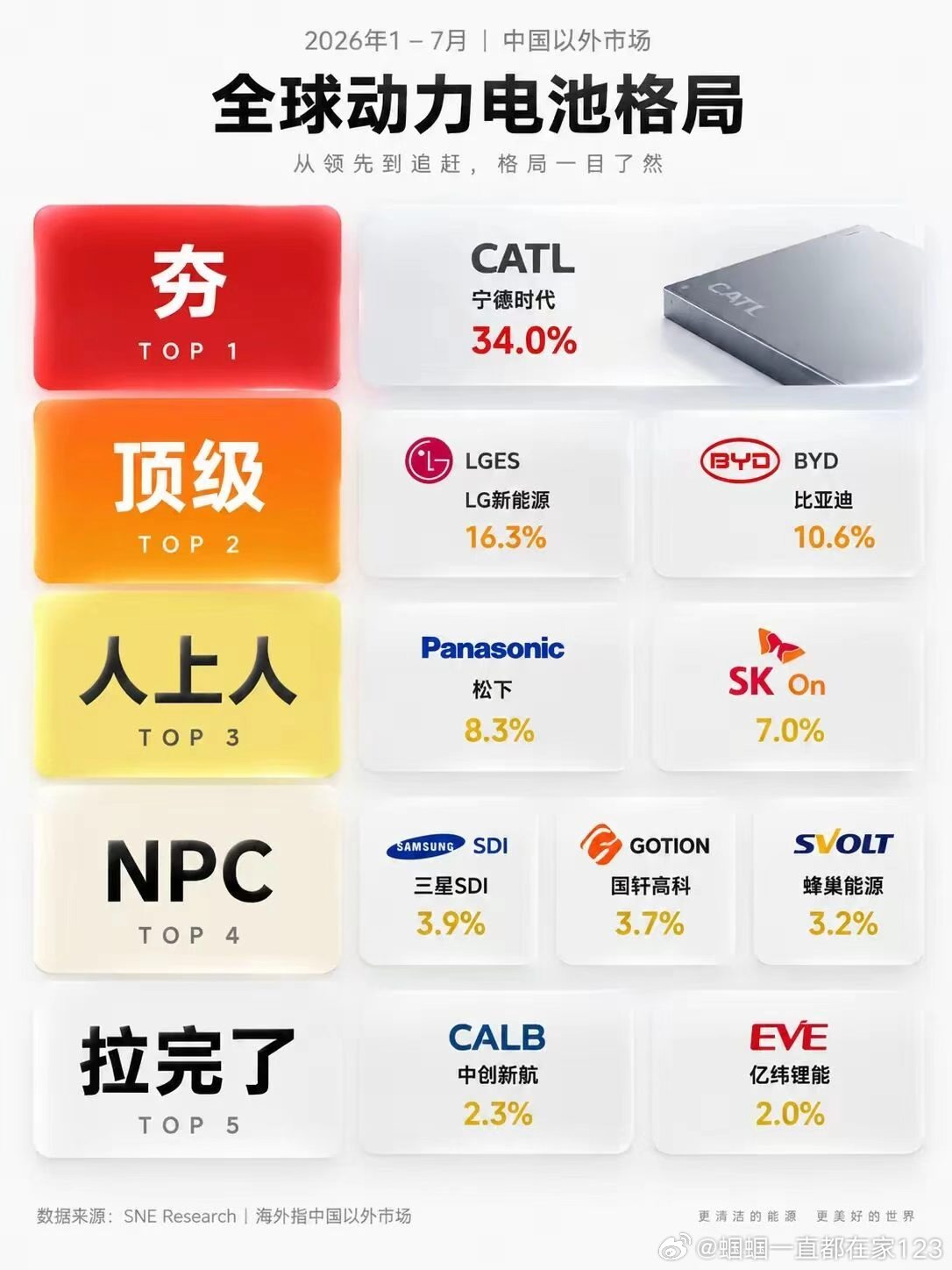 公说公有理，婆说婆有理你觉得下面哪个图更有道理些[思考][思考]宁德时代比亚迪第