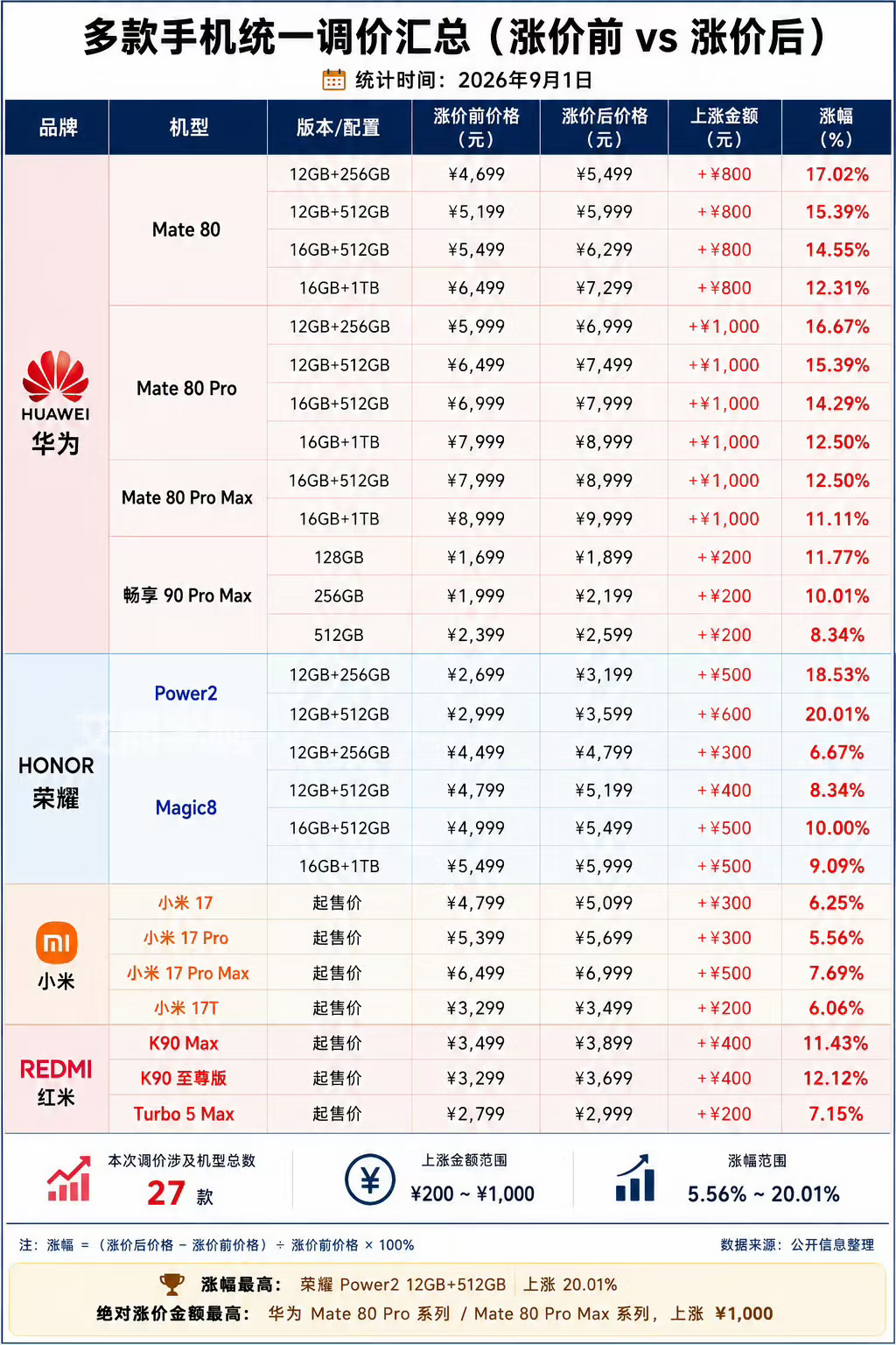 iPhone换代周期等等党迎来机会真不一定…存储芯片价格一路走高，直接把行情给带