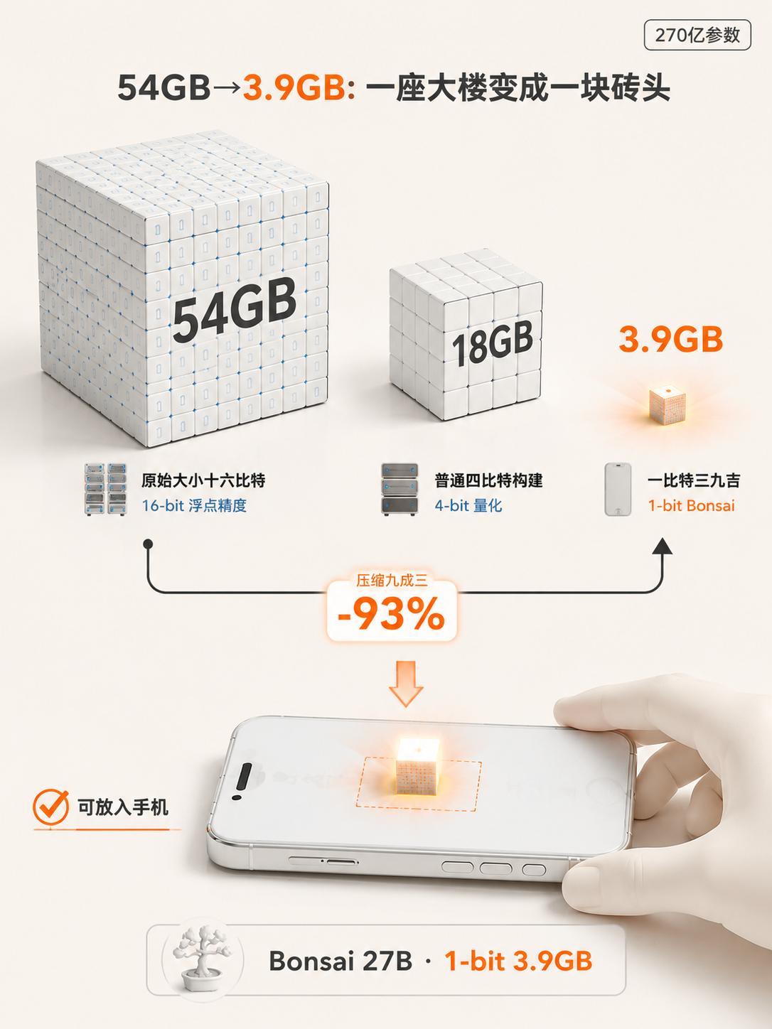 你知道54GB变成3.9GB是什么概念吗？先看第一张配图：三个白色材质方块从左到