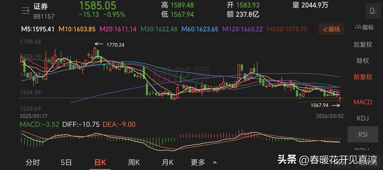 手拿券商不要慌，否极之后终究泰来。看证券板块指数，今天属于在年线位置长下影，并且