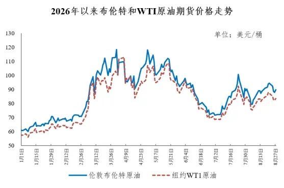 油价 本周期油价「上调」——8月28日24时起，国内汽、柴油零售限价每吨分别上调