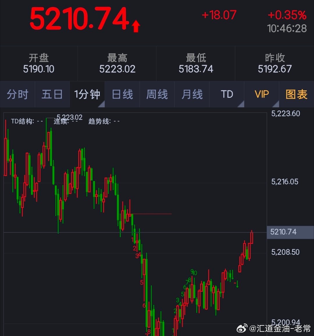 漂亮吧，场外跟单者自己稳稳当当收入囊中，不然过时不候哦。🙄黄金黄金金价