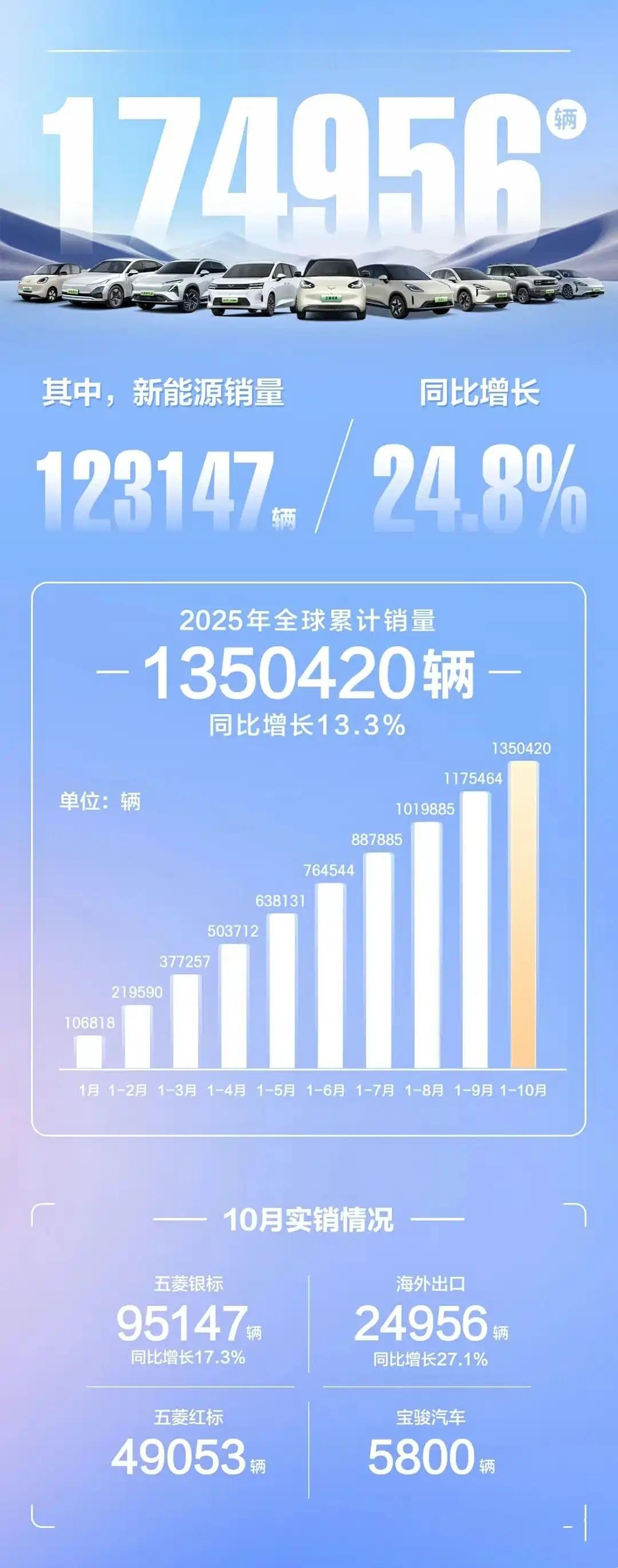 11月4日，我们从上汽通用五菱官方了解到，其全球总销量为174956辆，其中新能