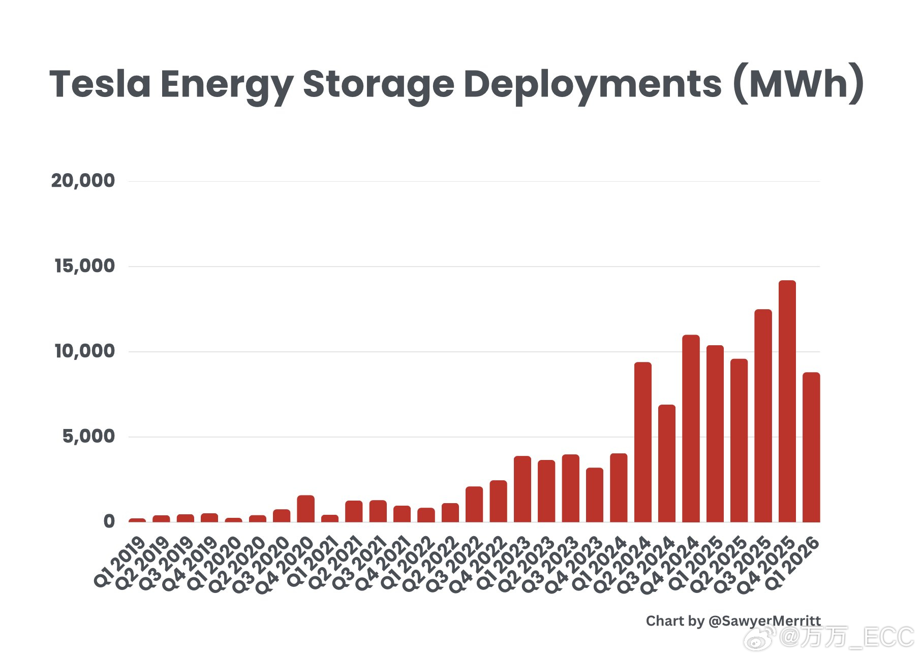 特斯拉第一季度交付358,023辆汽车，同比增长6%，环比下降 -14.4%，再