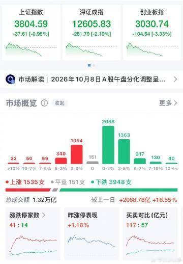 【创业板指跌逾3% 科创50跌近4.5%】A股下跌个股超3900只 10月8日，