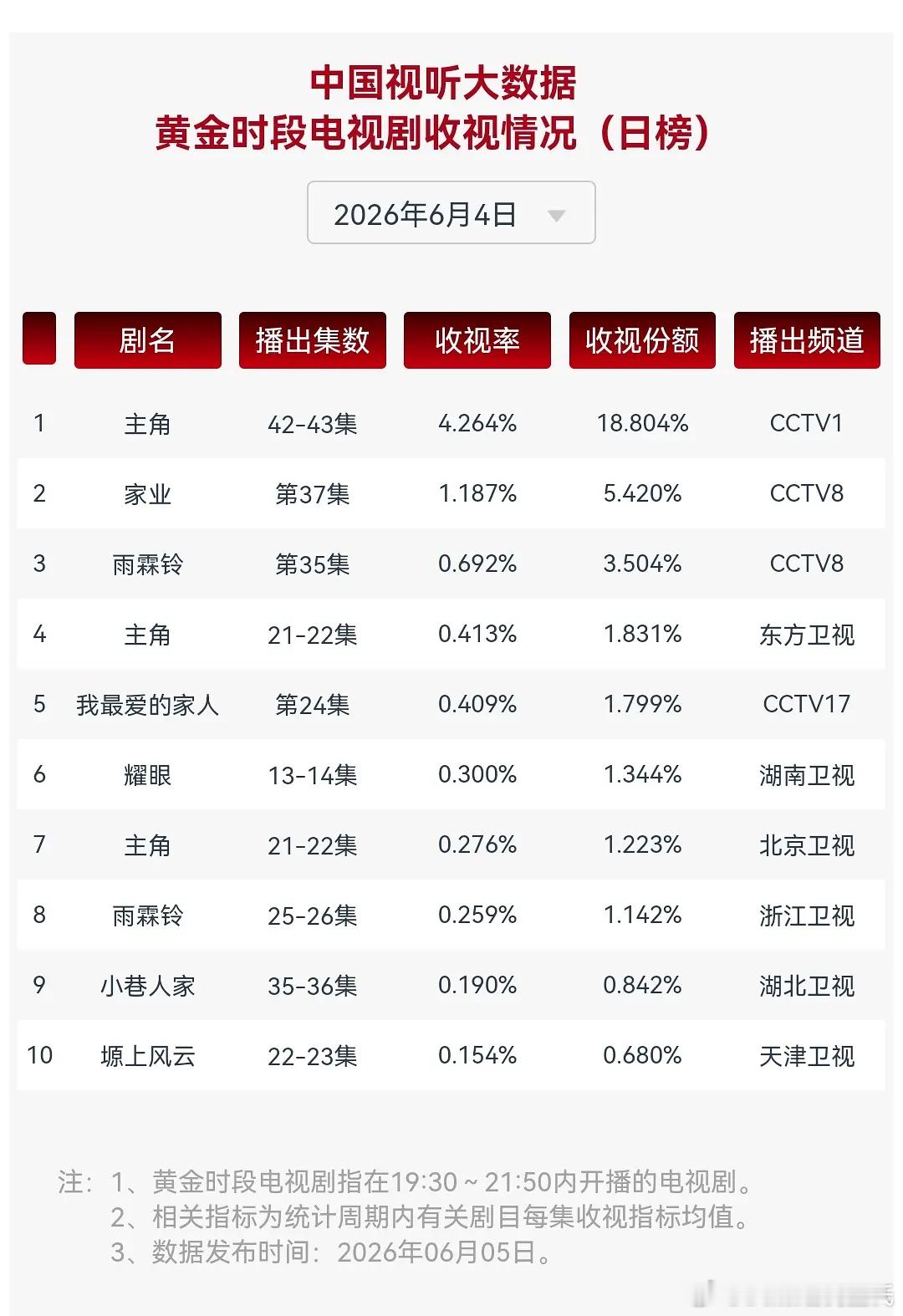 6.4CVB收视率（日榜）主角 4.264%家业 1.187%耀眼 0.3%李昀