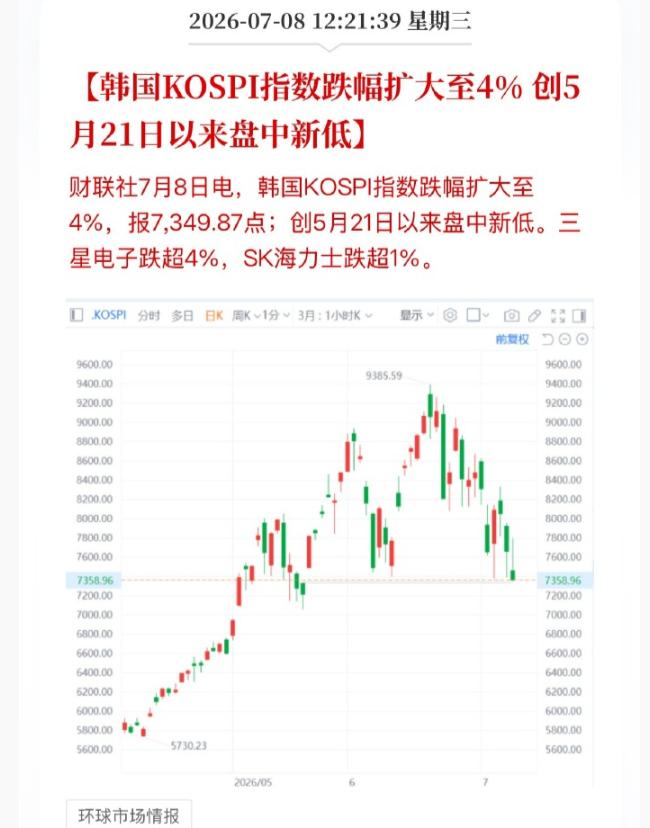 嗯，继续跌，思密达们今天街头上抱头痛哭了又多了一批……

这世界变化真快啊！这不
