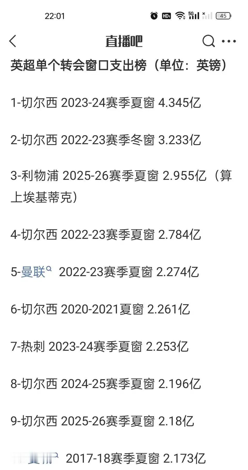 世界冠军切尔西果然不同凡响，英超转会窗口支出排名，前十切尔西占6次。

今年夏天