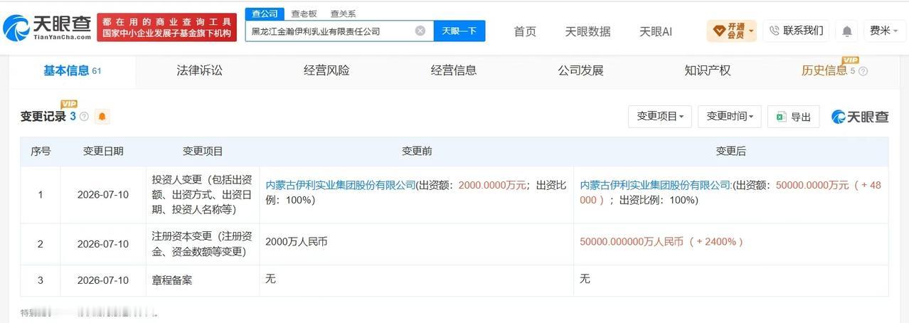 【伊利股份旗下黑龙江金瀚乳业公司增资至5亿 增幅2400%】
天眼查App显示，