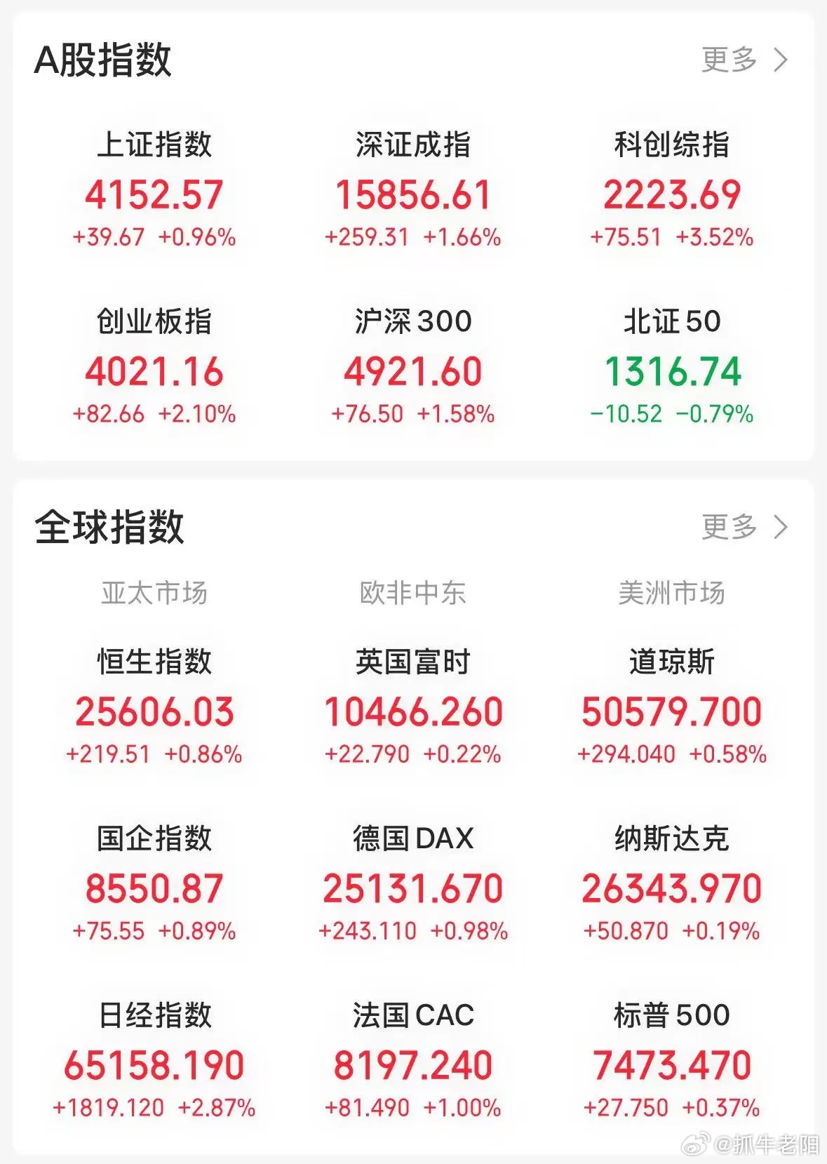 今日A股整体走强，各大指数全线收涨。上证指数涨幅0.96%，深证成指上涨1.66