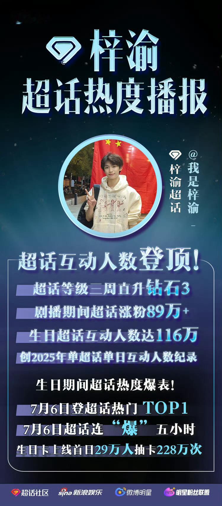 梓渝超话战报🈶超话涨粉【89万+】超话粉丝量破【100万】✅超话单日互动人数登