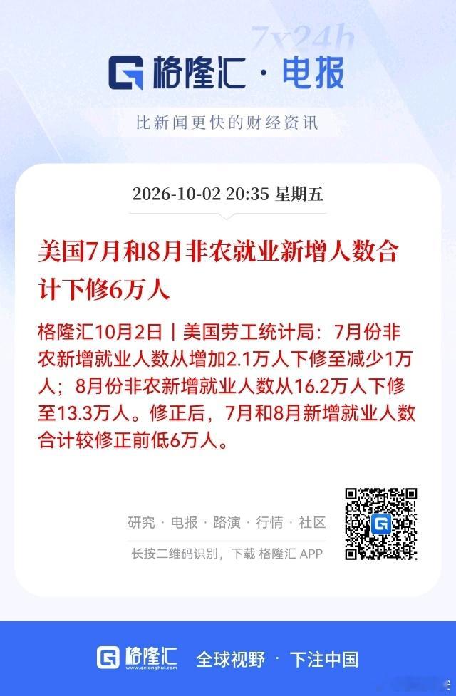 美国9月非农大幅低于预期美国9月非农就业数据爆冷，新增仅2.9万人，远低于市场预