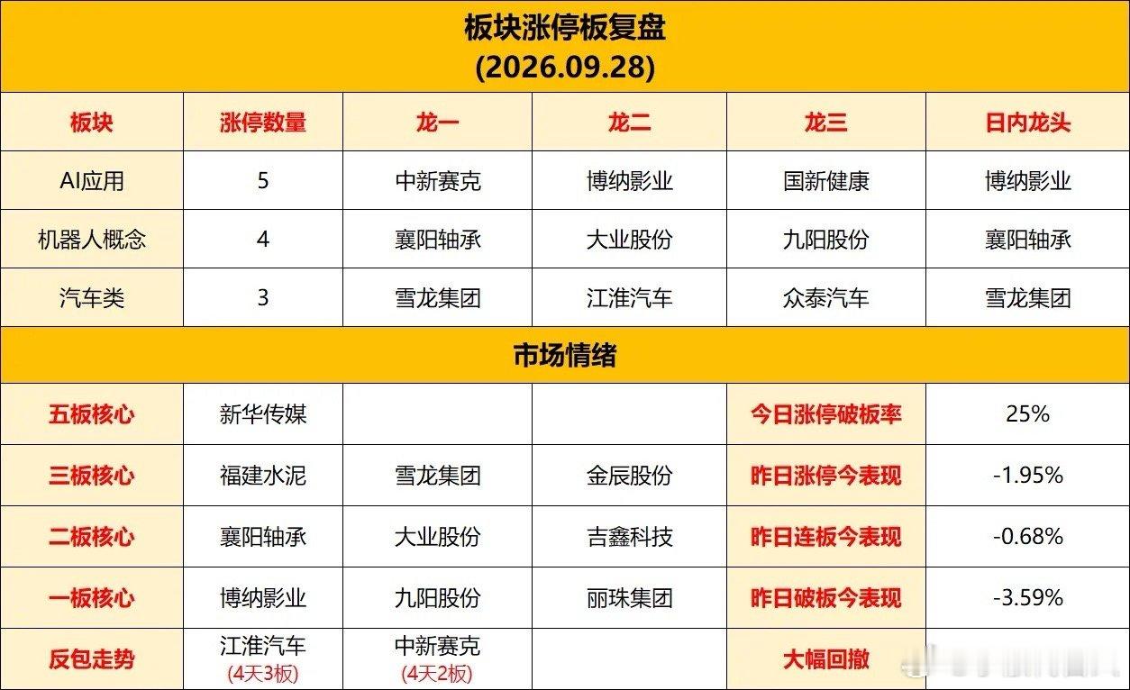 9月28日热点板块龙头汇总今天大盘低开低走，跌的毫无抵抗力，这么走后面大概率还要
