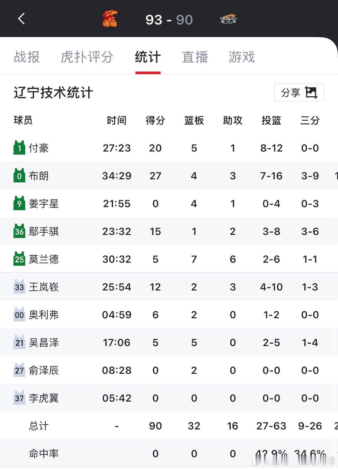 辽宁男篮得分跟场面差不多：付豪20分，布朗27分，手帝15分。正负值大付和手帝遥