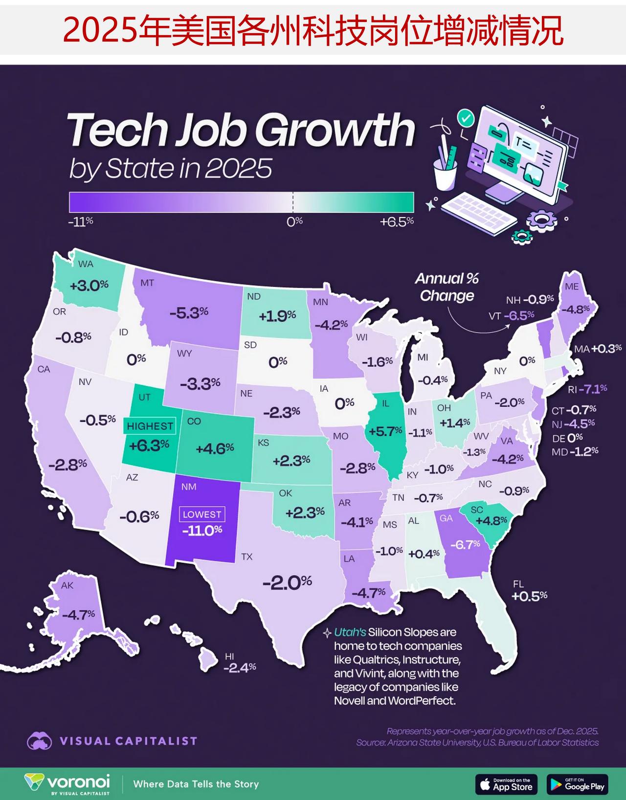 犹他州领跑全美！2025 美国科技就业大洗牌

2025年，美国科技行业就业增长