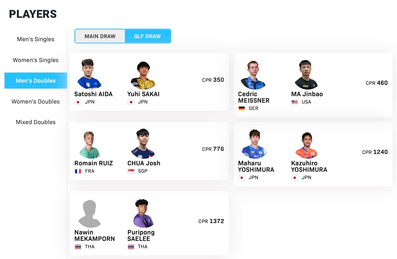 WTT常规挑战赛太原站【男双参赛名单】比赛时间：4.7-4.12正赛：林诗栋/黄