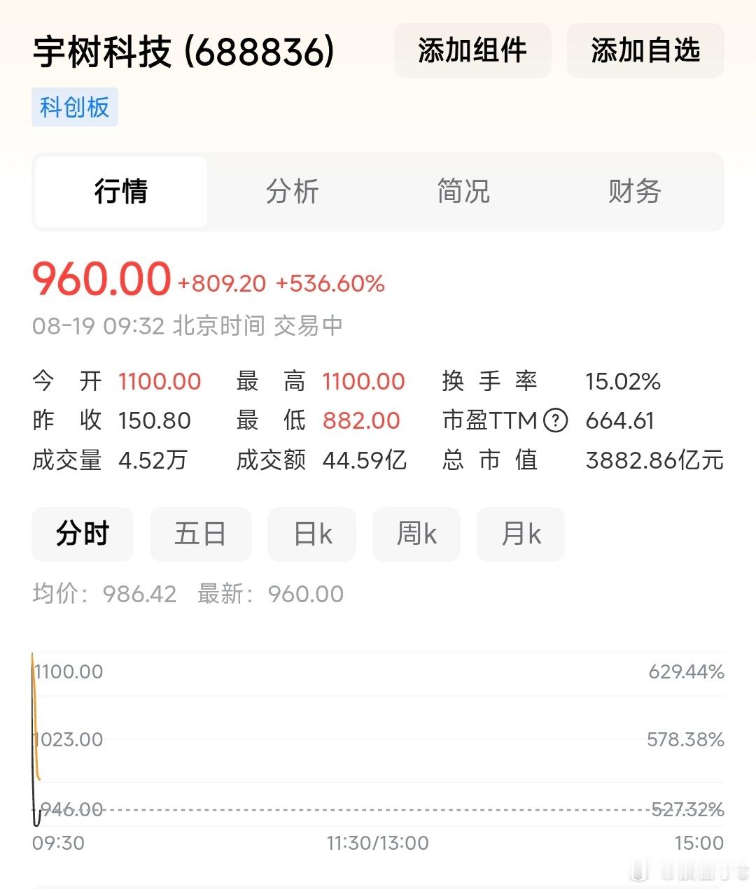 中一签赚超47万宇树科技上市直接玩出大场面，开盘暴涨629%，中一签账面就赚四十