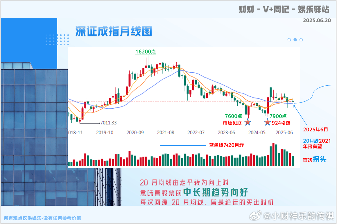 图2 简要版阅读笔记 阅读是真章图3 FC周线轨迹图3 上证指数周线轨迹 