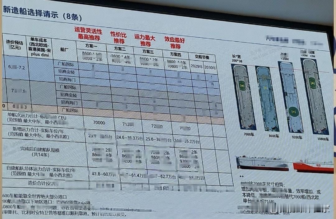🚢比亚迪又要大手笔造船啦！8条滚装船正在规划中。
 
想坐稳全球一哥，两条路都
