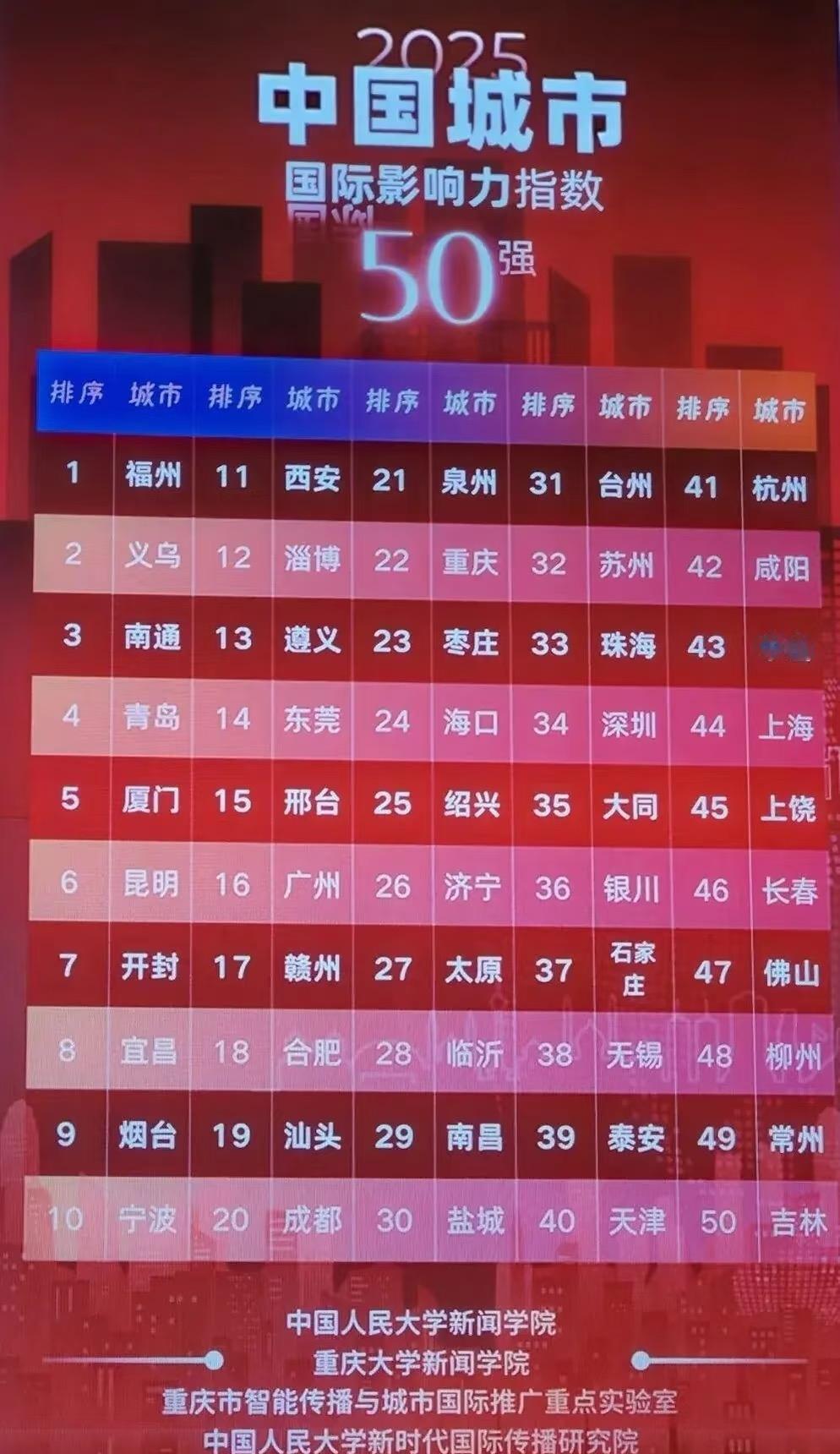 汕头登顶中国城市20强！
《中国城市国际网络形象指数报告》
正式发布，汕头打败上