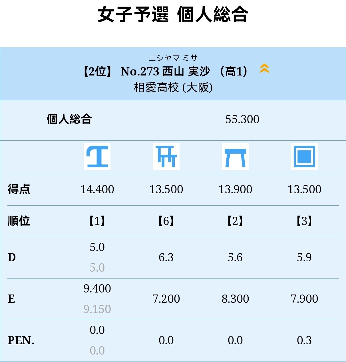 全国高等学校综合体育大会这比赛打分应该有点虚假繁荣，但看起来haruka跳马搞出