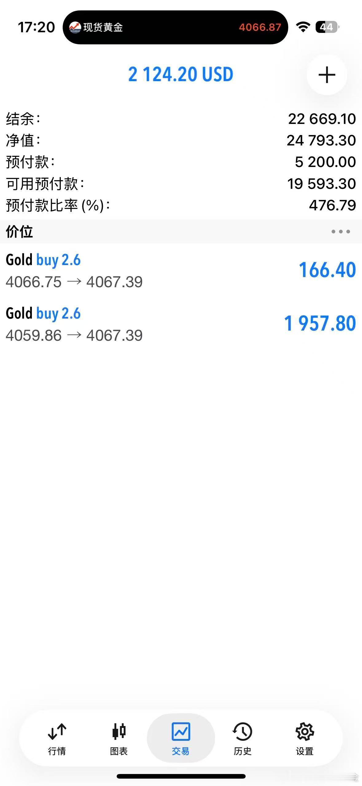 外汇黄金 现价4067放掉4066多单！手里留一个60多单！目标先看4075附近