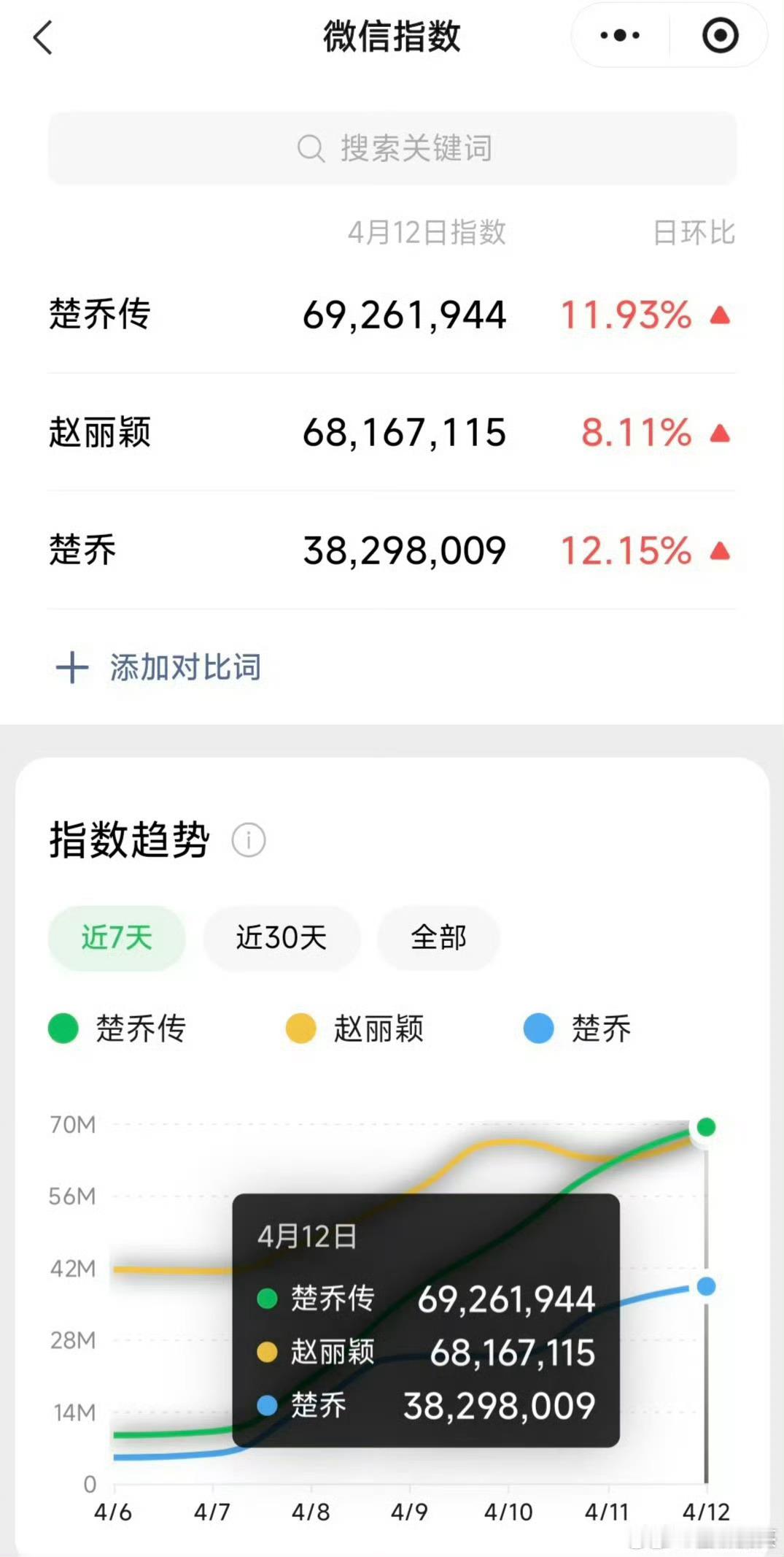 4月12号赵丽颖和楚乔传微指都6000多万了，女将军楚乔特别火最近！果然没有对比